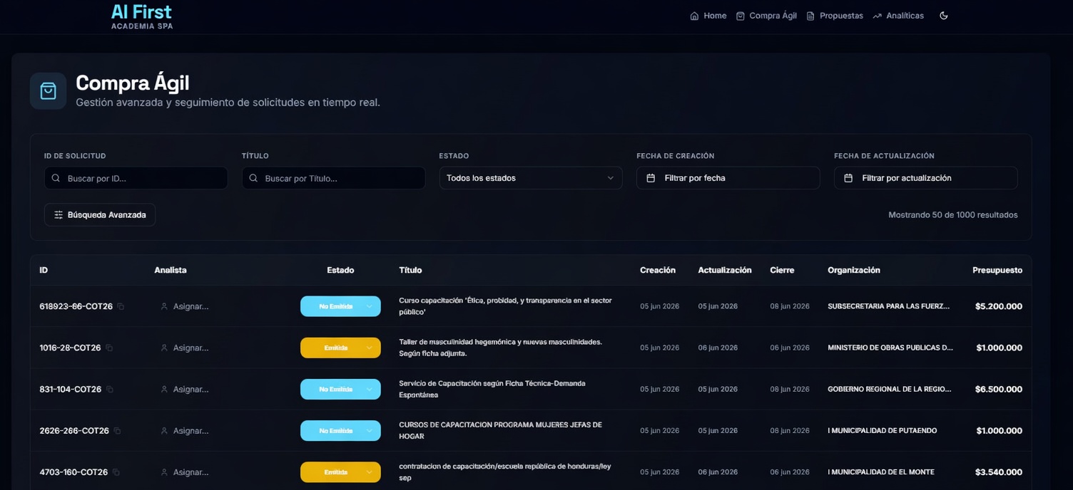 Panel de Compra Ágil — gestión de solicitudes